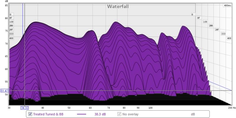 Understanding Decay Times and Waterfall Graphs